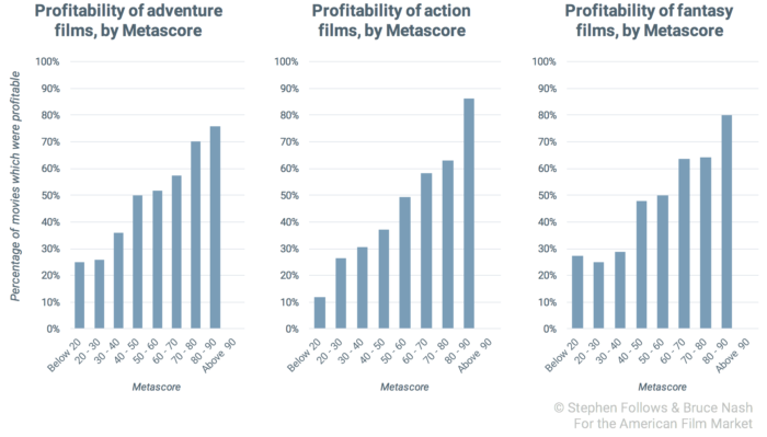good-movie-profitability-most-correlated