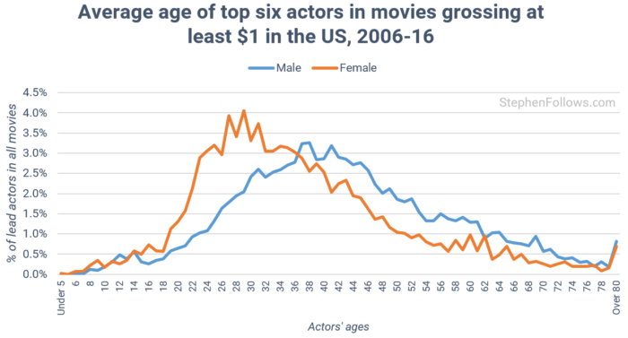 age-of-actors-by-gender