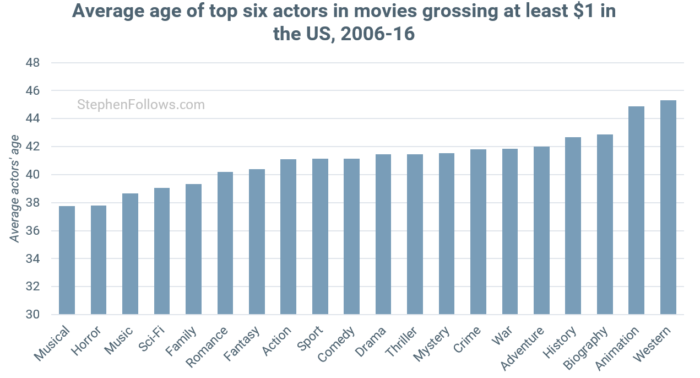 age-of-actors-by-movie-genre