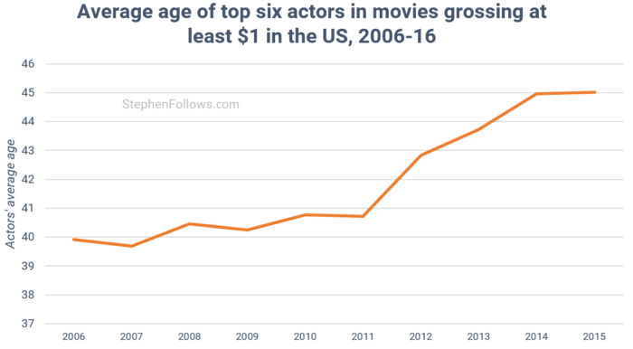 age-of-actors-by-movie-release-year