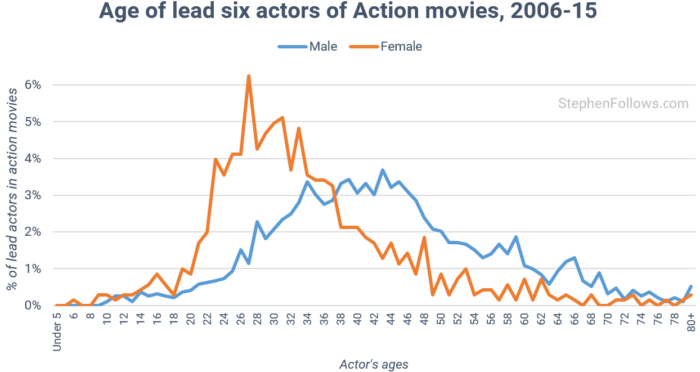 age-of-actors-in-action-movies