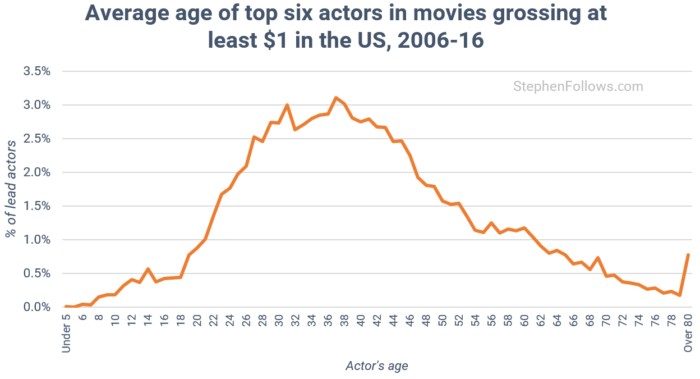 age-of-actors-in-all-movies-2006-15