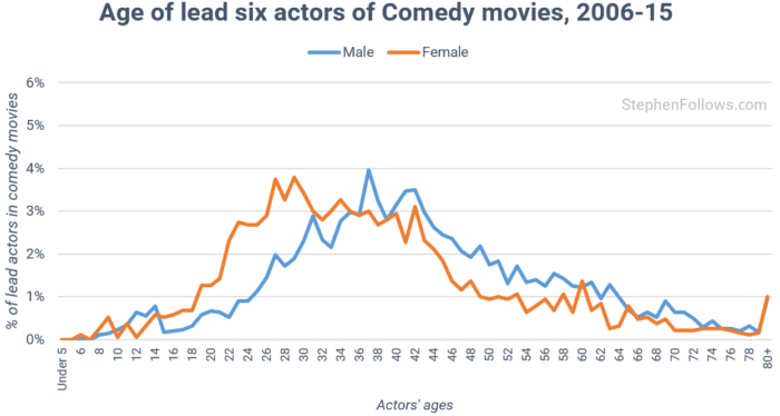 age-of-actors-in-comedy-movies