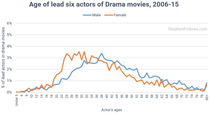 age-of-actors-in-drama