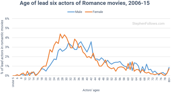 age-of-actors-in-romantic-movies