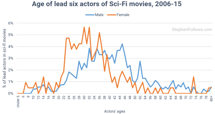 age-of-actors-in-sci-fi-movies