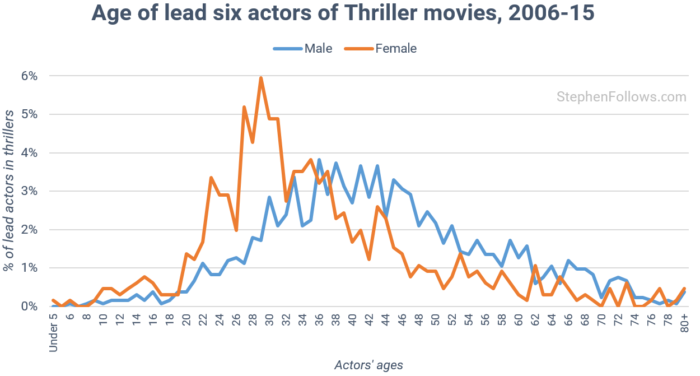age-of-actors-in-thrillers