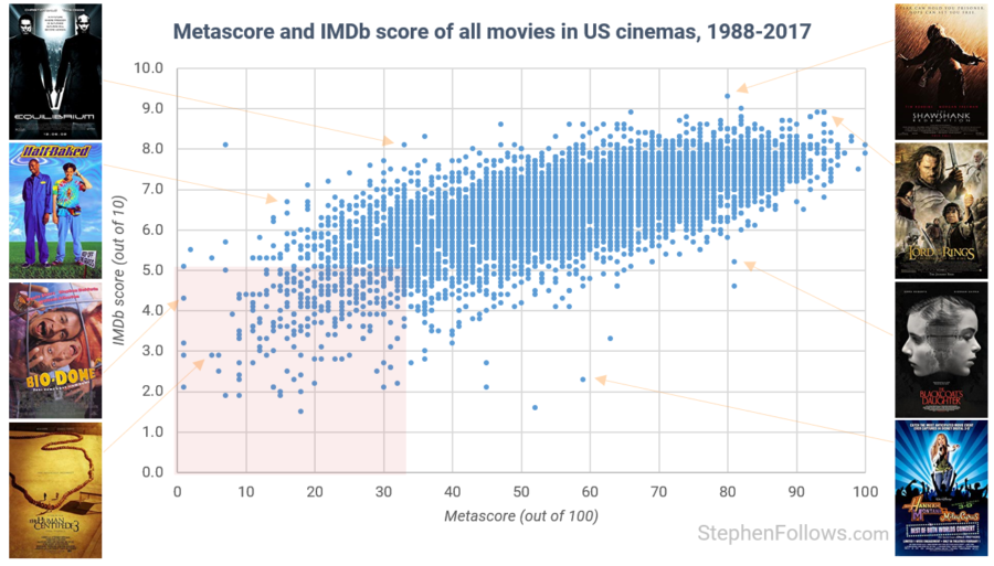 Solved PROBLEM 8: movie rating data The Internet Movie