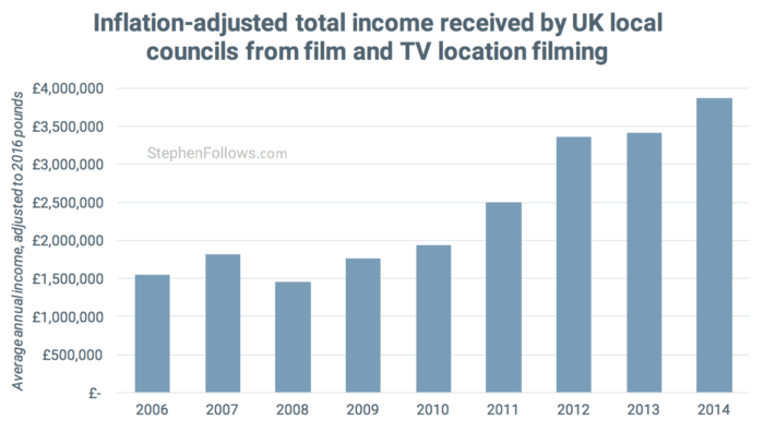 total local councils earn from location filming