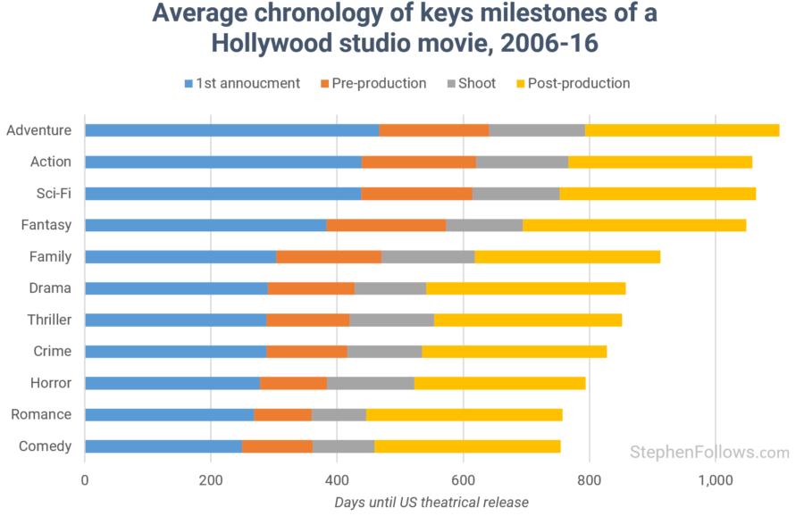 Average chronology of keys milestones of a Hollywood studio movie 2006 16