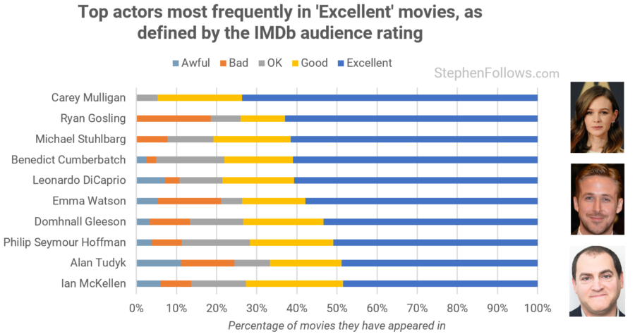 ubehageligt Udstyre gaffel Which actors most frequently appear in excellent / awful movies?
