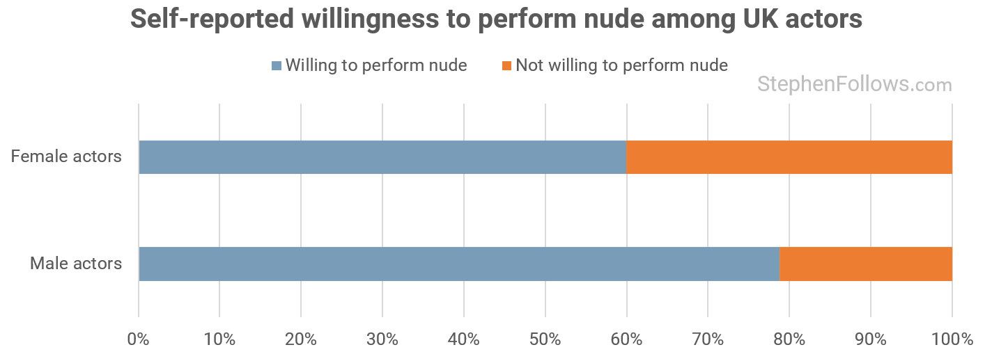 What Percentage Of Actors Are Willing To Perform Nude