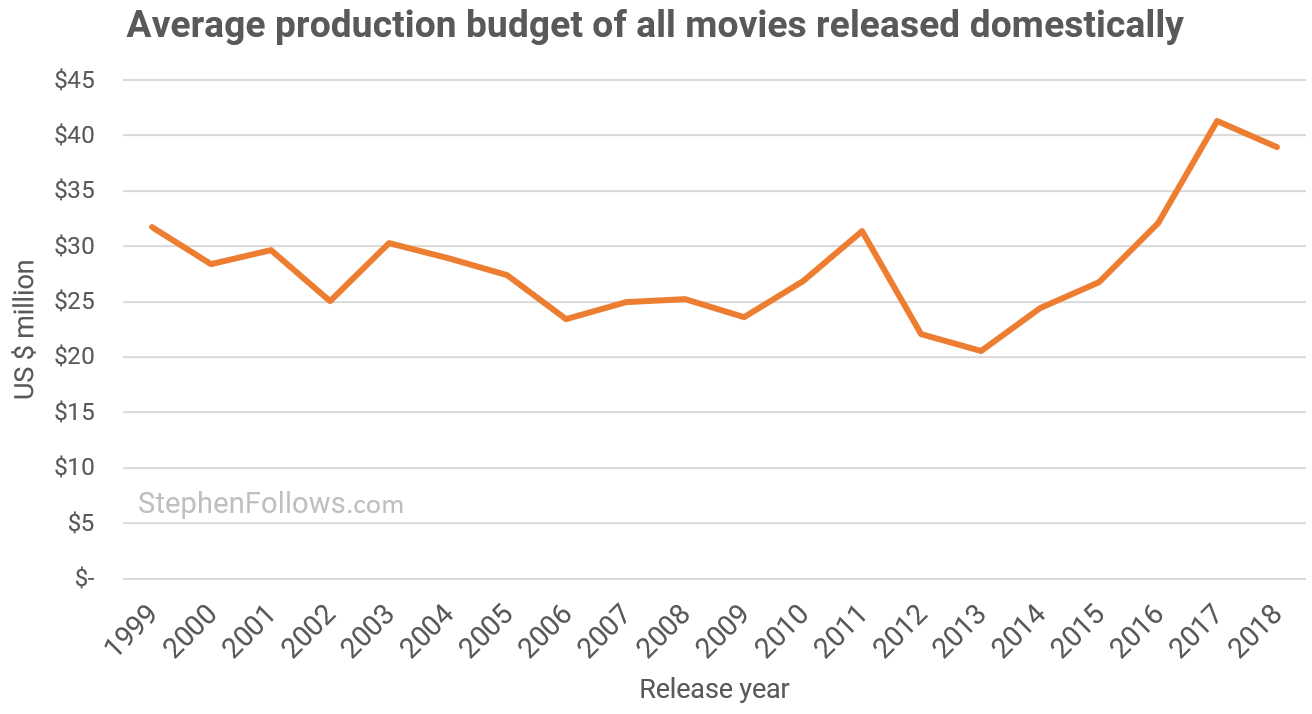 How has the cost of making a movie changed over the past twenty years?