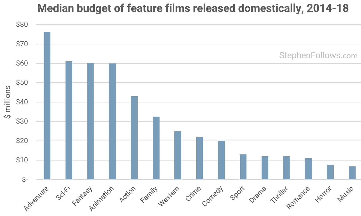 How much does the average movie cost to make?