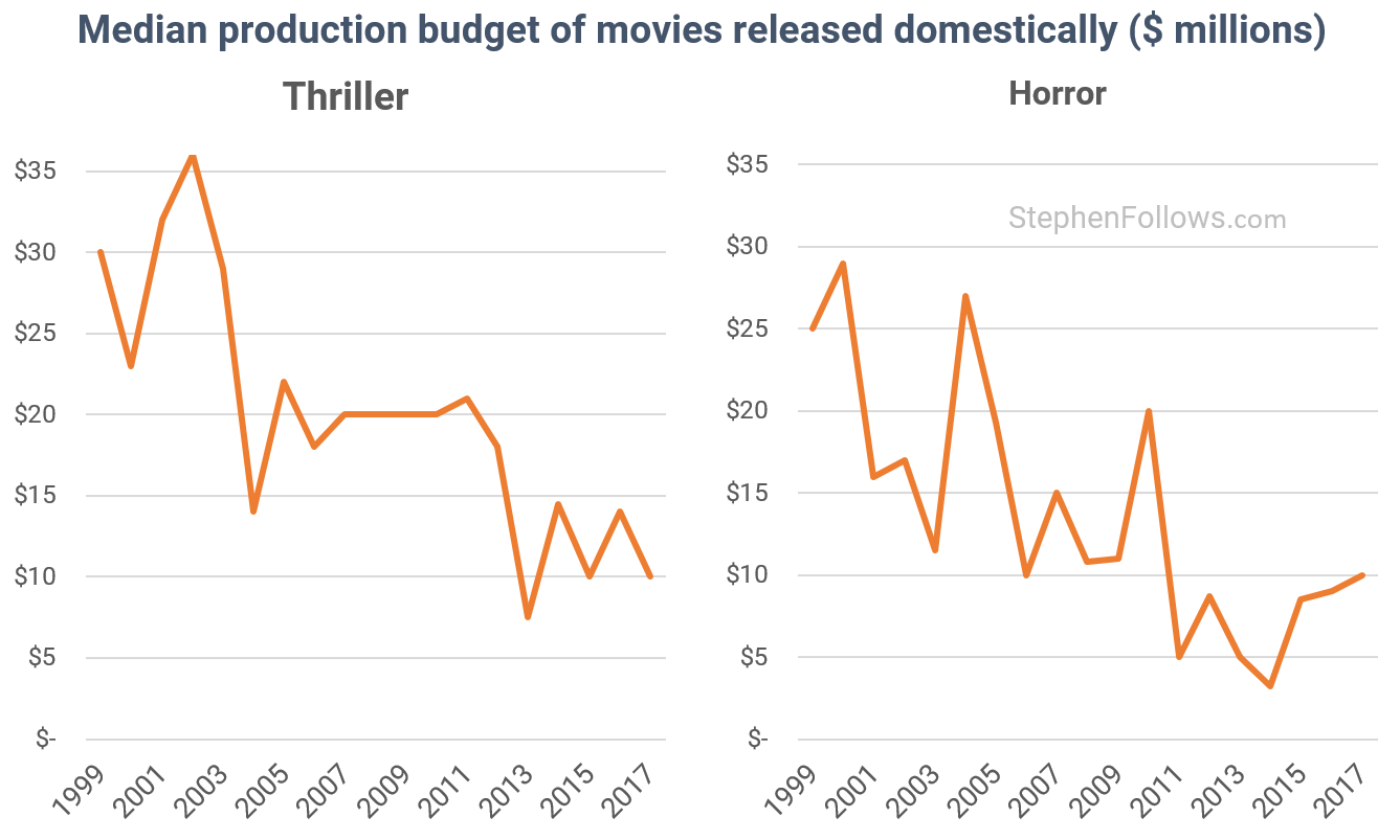 How has the cost of making a movie changed over the past twenty years?