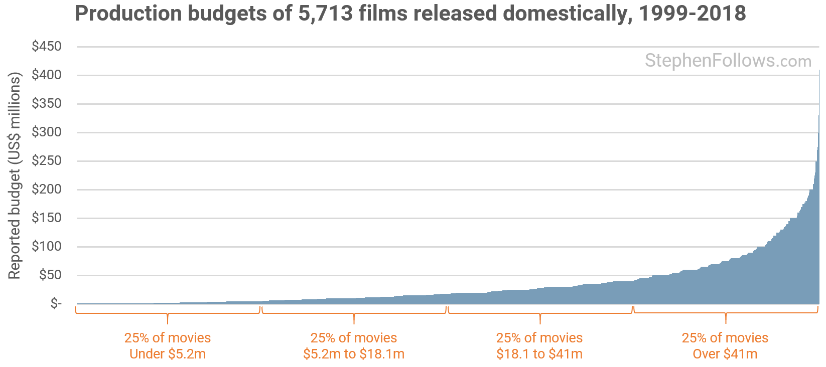 Production-budgets-of-5713-feature-films-released-domestically-between-1999-2018.png