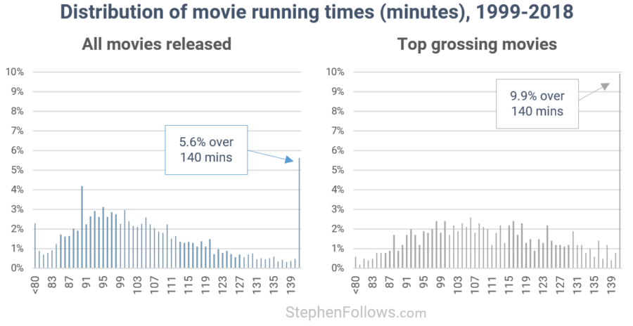highest grossing movies of the 90s