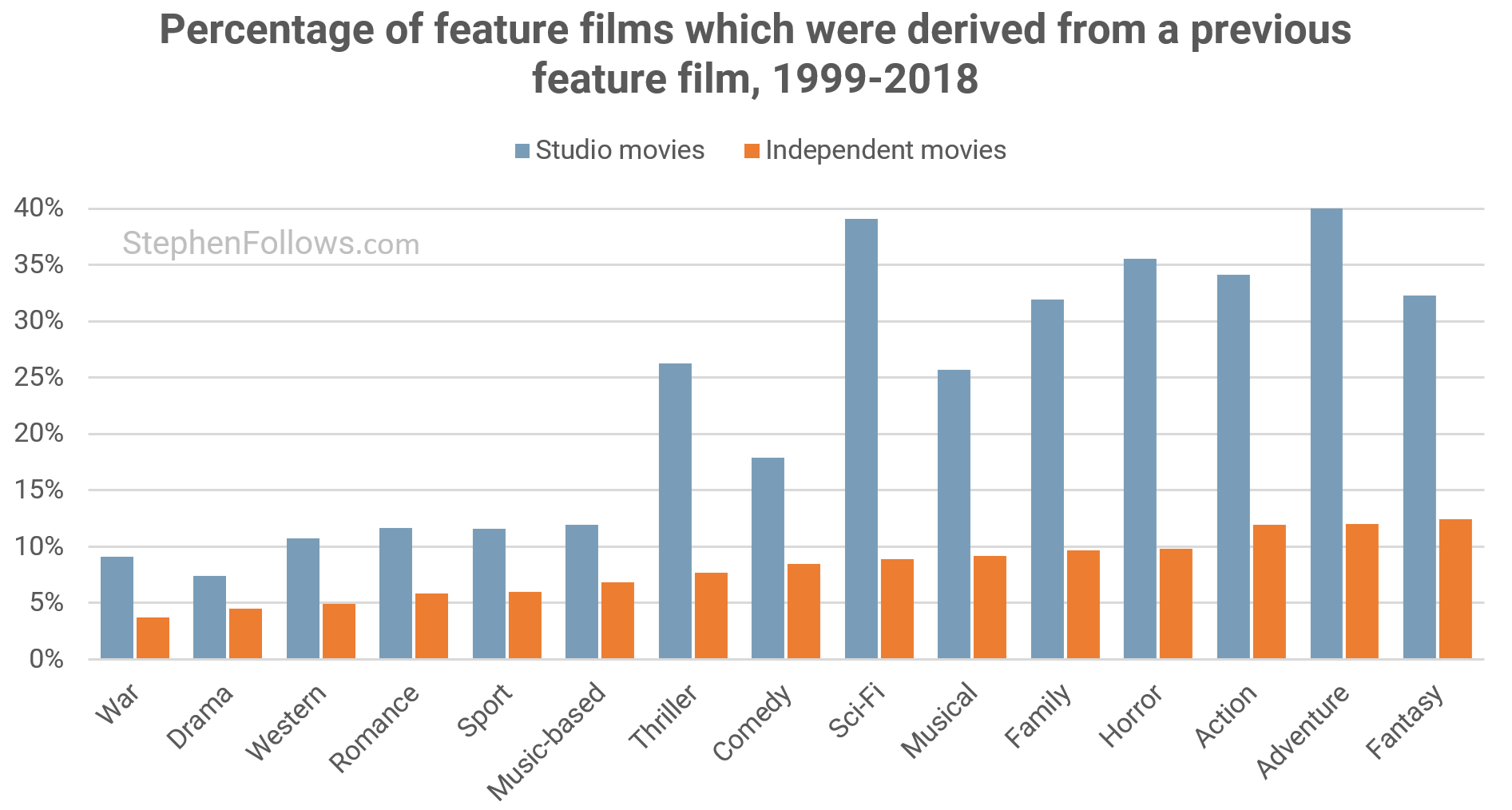 How many independent films are based on previous films?