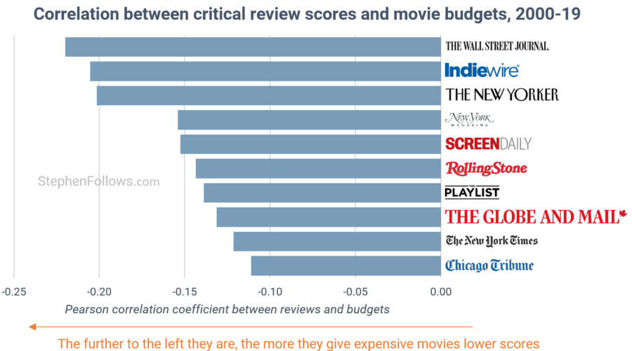Do film critics with bigger