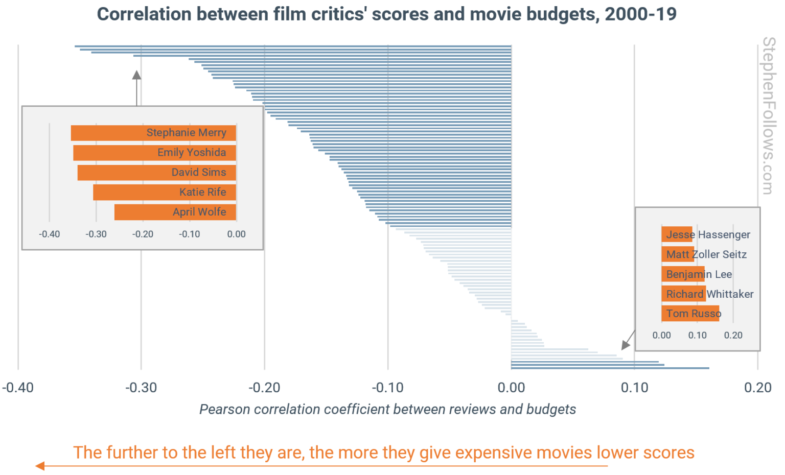 Correlation-between-film-critics-scores-