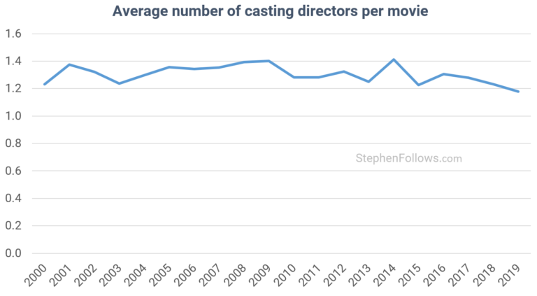 casting director salary