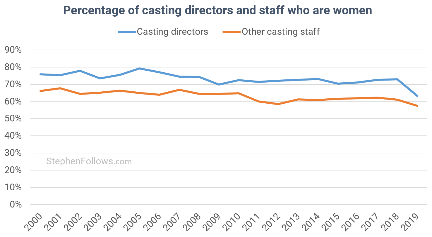 casting director salary