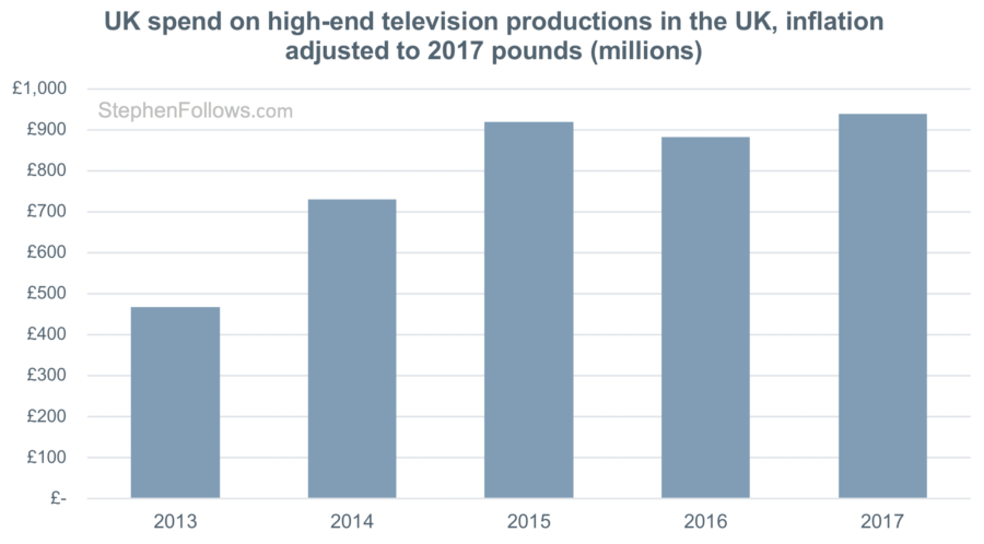 The big changes taking place in UK film production