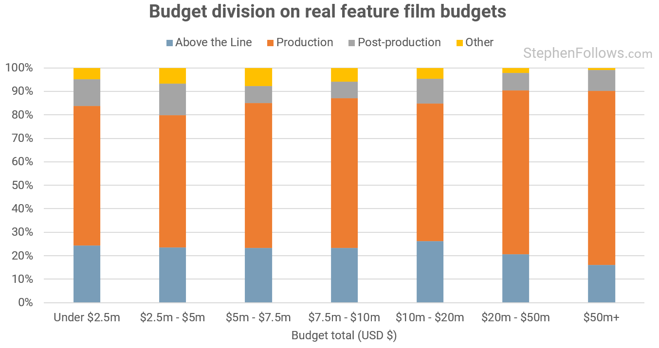 How do film budgets change as they grow?