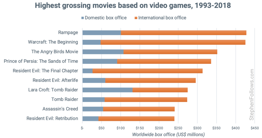 top grossing video games 2018